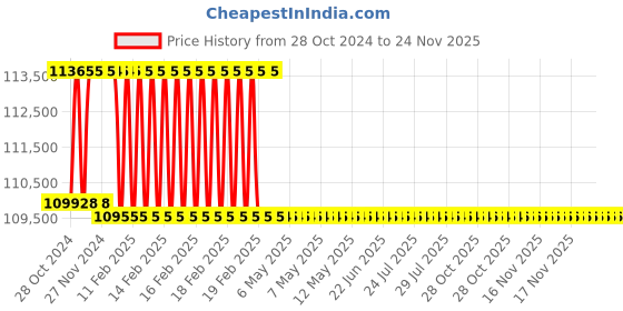 moglix.com Addison 1-5/8 inch M2 Extra Long HSS Taper Shank Twist Drill, Overall Length: 1000 mm addison Price History Graph from 28 Oct 2024 to 24 Nov 2025