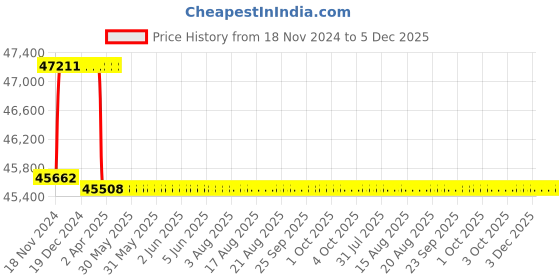moglix.com Addison 1-5/8 inch M2 Extra Long HSS Taper Shank Twist Drill, Overall Length: 525 mm addison Price History Graph from 18 Nov 2024 to 3 Dec 2025
