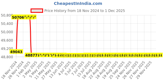 moglix.com Addison 1-5/8 inch M2 Extra Long HSS Taper Shank Twist Drill, Overall Length: 550 mm addison Price History Graph from 18 Nov 2024 to 30 Nov 2025