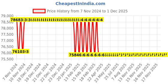 moglix.com Addison 1-5/8 inch M2 Extra Long HSS Taper Shank Twist Drill, Overall Length: 750 mm addison Price History Graph from 7 Nov 2024 to 1 Dec 2025