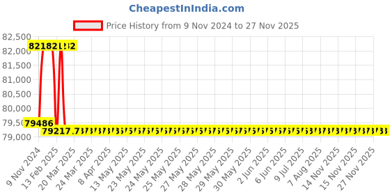 moglix.com Addison 1-5/8 inch M2 Extra Long HSS Taper Shank Twist Drill, Overall Length: 775 mm addison Price History Graph from 9 Nov 2024 to 25 Nov 2025