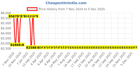 moglix.com Addison 1-5/8 inch M2 Extra Long HSS Taper Shank Twist Drill, Overall Length: 800 mm addison Price History Graph from 7 Nov 2024 to 5 Dec 2025