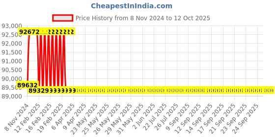 moglix.com Addison 1-5/8 inch M2 Extra Long HSS Taper Shank Twist Drill, Overall Length: 850 mm addison Price History Graph from 8 Nov 2024 to 12 Oct 2025