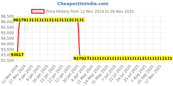 moglix.com Addison 1-5/8 inch M2 Extra Long HSS Taper Shank Twist Drill, Overall Length: 875 mm addison Price History Graph from 12 Nov 2024 to 25 Nov 2025