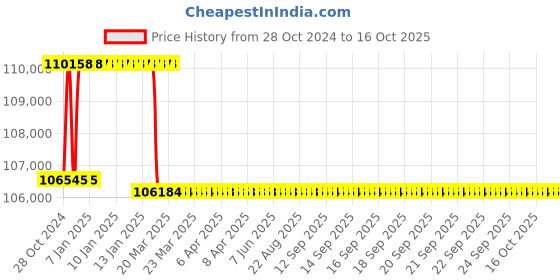 moglix.com Addison 1-5/8 inch M2 Extra Long HSS Taper Shank Twist Drill, Overall Length: 975 mm addison Price History Graph from 28 Oct 2024 to 16 Oct 2025
