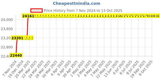 moglix.com Addison 1-5/8 inch M2 HSS Taper Shank Core Drill addison Price History Graph from 7 Nov 2024 to 12 Oct 2025