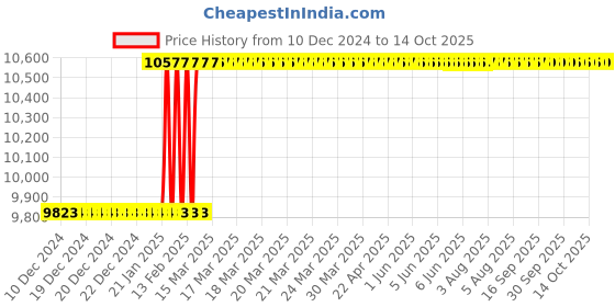 moglix.com Addison 1-5/8 inch M2 Tanged End HSS Taper Shank End Mill addison Price History Graph from 10 Dec 2024 to 14 Oct 2025