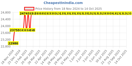 moglix.com Addison 1-59/64 inch M2 HSS Taper Shank Twist Drill addison Price History Graph from 18 Nov 2024 to 14 Oct 2025