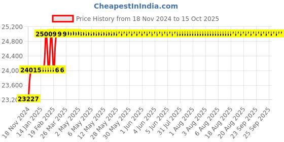 moglix.com Addison 1-61/64 inch M2 HSS Taper Shank Twist Drill addison Price History Graph from 18 Nov 2024 to 15 Oct 2025