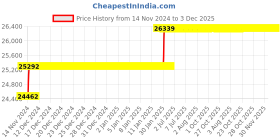 moglix.com Addison 1-63/64 inch M2 HSS Taper Shank Twist Drill addison Price History Graph from 14 Nov 2024 to 1 Dec 2025