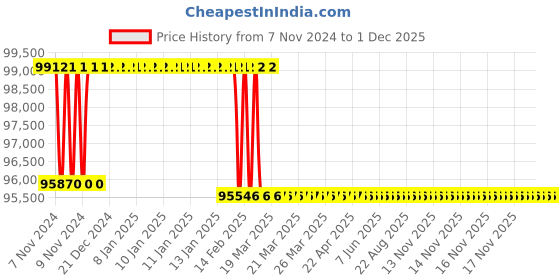 moglix.com Addison 1-7/16 inch M2 Extra Long HSS Taper Shank Twist Drill, Overall Length: 1000 mm addison Price History Graph from 7 Nov 2024 to 1 Dec 2025