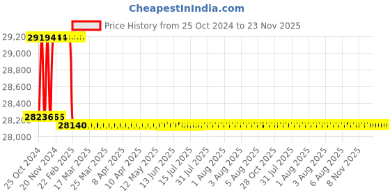 moglix.com Addison 1-7/16 inch M2 Extra Long HSS Taper Shank Twist Drill, Overall Length: 425 mm addison Price History Graph from 25 Oct 2024 to 23 Nov 2025