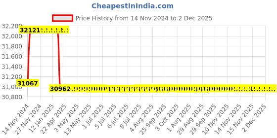 moglix.com Addison 1-7/16 inch M2 Extra Long HSS Taper Shank Twist Drill, Overall Length: 450 mm addison Price History Graph from 14 Nov 2024 to 1 Dec 2025
