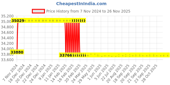 moglix.com Addison 1-7/16 inch M2 Extra Long HSS Taper Shank Twist Drill, Overall Length: 475 mm addison Price History Graph from 7 Nov 2024 to 24 Nov 2025