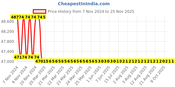 moglix.com Addison 1-7/16 inch M2 Extra Long HSS Taper Shank Twist Drill, Overall Length: 600 mm addison Price History Graph from 7 Nov 2024 to 24 Nov 2025
