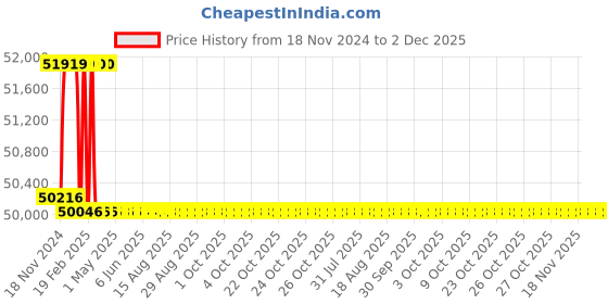 moglix.com Addison 1-7/16 inch M2 Extra Long HSS Taper Shank Twist Drill, Overall Length: 625 mm addison Price History Graph from 18 Nov 2024 to 1 Dec 2025