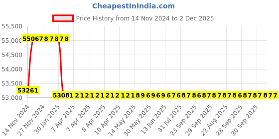 moglix.com Addison 1-7/16 inch M2 Extra Long HSS Taper Shank Twist Drill, Overall Length: 650 mm addison Price History Graph from 14 Nov 2024 to 2 Dec 2025