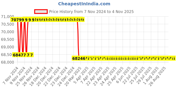 moglix.com Addison 1-7/16 inch M2 Extra Long HSS Taper Shank Twist Drill, Overall Length: 775 mm addison Price History Graph from 7 Nov 2024 to 31 Oct 2025