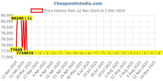 moglix.com Addison 1-7/16 inch M2 Extra Long HSS Taper Shank Twist Drill, Overall Length: 850 mm addison Price History Graph from 12 Nov 2024 to 1 Dec 2025