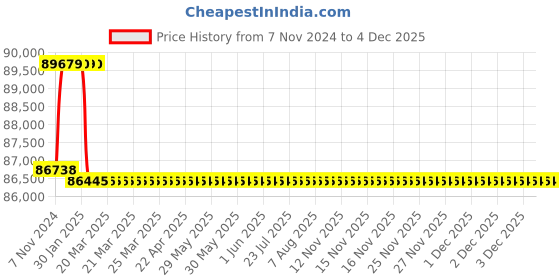 moglix.com Addison 1-7/16 inch M2 Extra Long HSS Taper Shank Twist Drill, Overall Length: 925 mm addison Price History Graph from 7 Nov 2024 to 4 Dec 2025