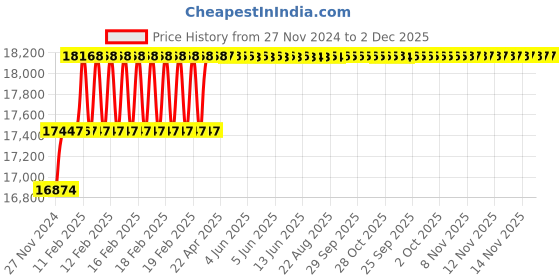 moglix.com Addison 1-7/16 inch M2 HSS Taper Shank Core Drill addison Price History Graph from 27 Nov 2024 to 2 Dec 2025