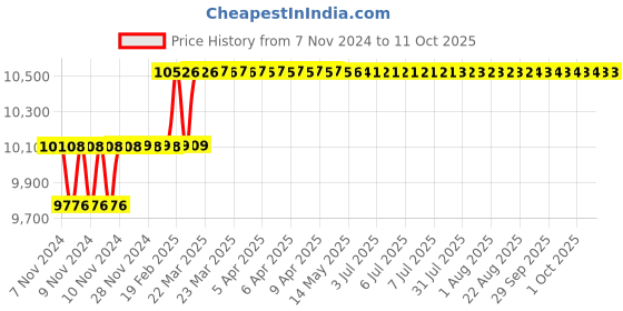 moglix.com Addison 1-7/32 inch M2 HSS Taper Shank Core Drill addison Price History Graph from 7 Nov 2024 to 10 Oct 2025