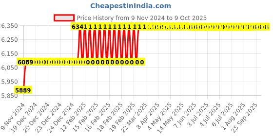 moglix.com Addison 1-7/64 inch M2 HSS Taper Shank Twist Drill addison Price History Graph from 9 Nov 2024 to 8 Oct 2025