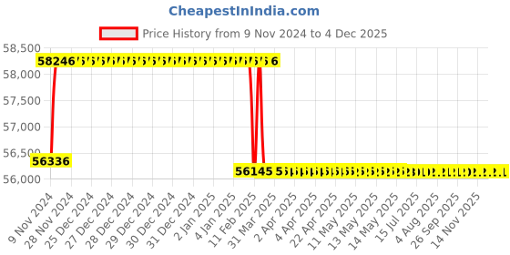 moglix.com Addison 1-7/8 inch M2 Extra Long HSS Taper Shank Twist Drill, Overall Length: 500 mm addison Price History Graph from 9 Nov 2024 to 2 Dec 2025