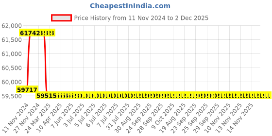 moglix.com Addison 1-7/8 inch M2 Extra Long HSS Taper Shank Twist Drill, Overall Length: 525 mm addison Price History Graph from 11 Nov 2024 to 2 Dec 2025