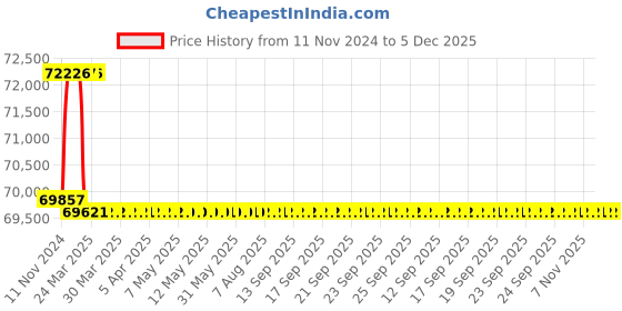 moglix.com Addison 1-7/8 inch M2 Extra Long HSS Taper Shank Twist Drill, Overall Length: 600 mm addison Price History Graph from 11 Nov 2024 to 5 Dec 2025