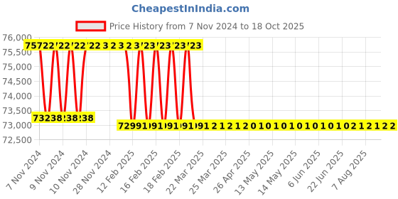 moglix.com Addison 1-7/8 inch M2 Extra Long HSS Taper Shank Twist Drill, Overall Length: 625 mm addison Price History Graph from 7 Nov 2024 to 17 Oct 2025