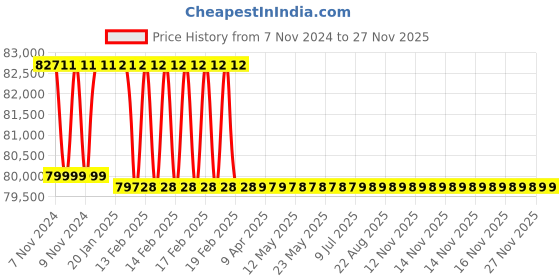 moglix.com Addison 1-7/8 inch M2 Extra Long HSS Taper Shank Twist Drill, Overall Length: 675 mm addison Price History Graph from 7 Nov 2024 to 25 Nov 2025