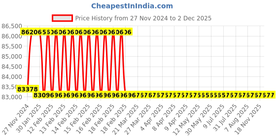 moglix.com Addison 1-7/8 inch M2 Extra Long HSS Taper Shank Twist Drill, Overall Length: 700 mm addison Price History Graph from 27 Nov 2024 to 2 Dec 2025