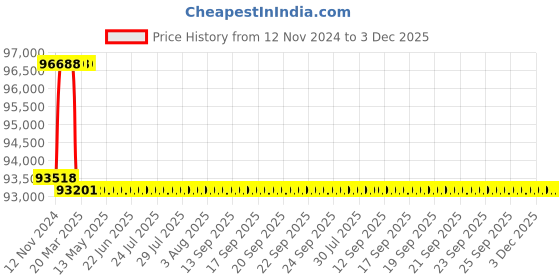 moglix.com Addison 1-7/8 inch M2 Extra Long HSS Taper Shank Twist Drill, Overall Length: 775 mm addison Price History Graph from 12 Nov 2024 to 2 Dec 2025