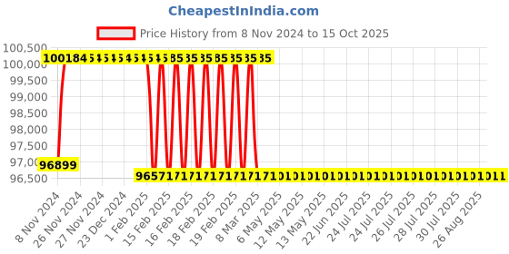 moglix.com Addison 1-7/8 inch M2 Extra Long HSS Taper Shank Twist Drill, Overall Length: 800 mm addison Price History Graph from 8 Nov 2024 to 15 Oct 2025