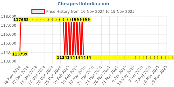 moglix.com Addison 1-7/8 inch M2 Extra Long HSS Taper Shank Twist Drill, Overall Length: 925 mm addison Price History Graph from 16 Nov 2024 to 17 Nov 2025