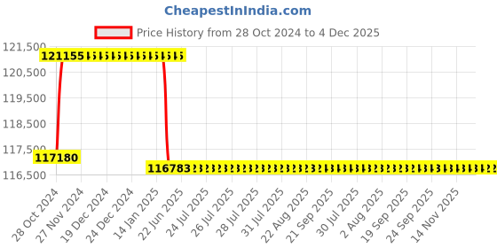 moglix.com Addison 1-7/8 inch M2 Extra Long HSS Taper Shank Twist Drill, Overall Length: 950 mm addison Price History Graph from 28 Oct 2024 to 4 Dec 2025