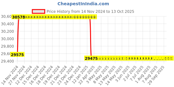 moglix.com Addison 1-7/8 inch M2 HSS Taper Shank Core Drill addison Price History Graph from 14 Nov 2024 to 13 Oct 2025