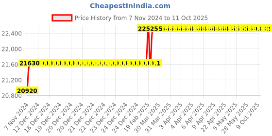 moglix.com Addison 1-7/8 inch M2 HSS Taper Shank Twist Drill addison Price History Graph from 7 Nov 2024 to 9 Oct 2025