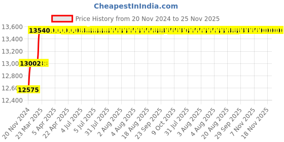 moglix.com Addison 1-9/32 inch M2 HSS Taper Shank Core Drill addison Price History Graph from 20 Nov 2024 to 24 Nov 2025