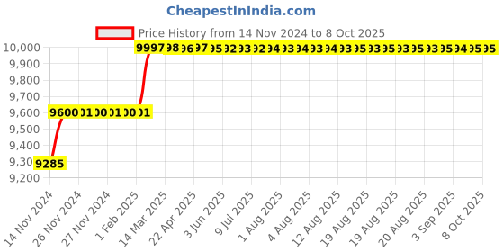 moglix.com Addison 1-9/32 inch M2 HSS Taper Shank Twist Drill addison Price History Graph from 14 Nov 2024 to 8 Oct 2025
