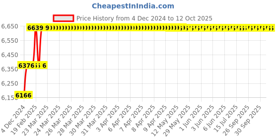 moglix.com Addison 1-9/64 inch M2 HSS Taper Shank Twist Drill addison Price History Graph from 4 Dec 2024 to 12 Oct 2025