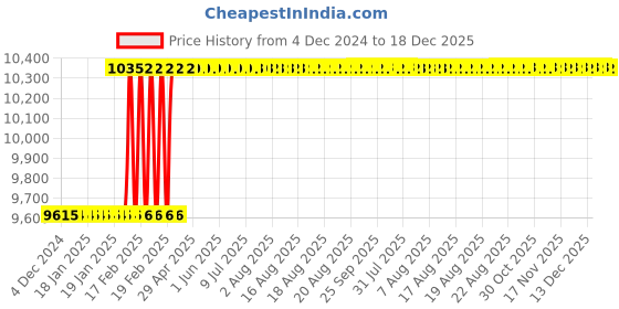 moglix.com Addison 1 inch 10 TPI HSS Straight Flute BSF Hand Tap, Overall Length: 130 mm addison Price History Graph from 4 Dec 2024 to 18 Dec 2025