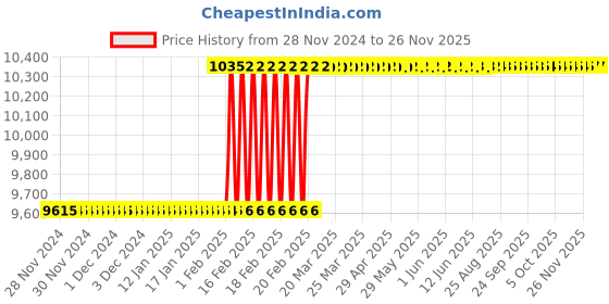 moglix.com Addison 1 inch 12 TPI HSS Straight Flute UNF Hand Tap, Overall Length: 120 mm addison Price History Graph from 28 Nov 2024 to 24 Nov 2025