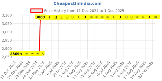 moglix.com Addison 1 inch 14.5 deg Pressure Angle HSS Involute Gear Cutter, DP No.: 0.5 addison Price History Graph from 11 Dec 2024 to 30 Nov 2025
