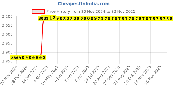 moglix.com Addison 1 inch 14.5 deg Pressure Angle HSS Involute Gear Cutter, DP No.: 0.75 addison Price History Graph from 20 Nov 2024 to 23 Nov 2025