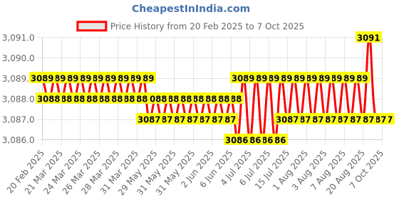 moglix.com Addison 1 inch 14.5 deg Pressure Angle HSS Involute Gear Cutter, DP No.: 1 addison Price History Graph from 20 Feb 2025 to 7 Oct 2025