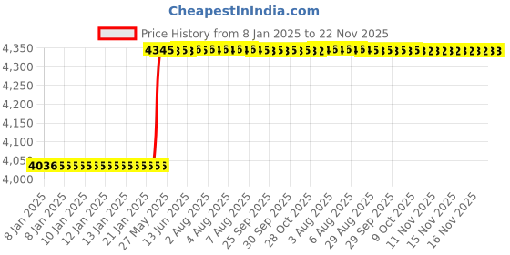 moglix.com Addison 1 inch 14.5 deg Pressure Angle HSS Involute Gear Cutter, DP No.: 10 addison Price History Graph from 8 Jan 2025 to 22 Nov 2025