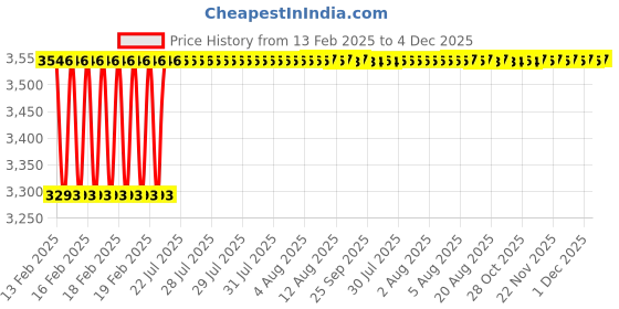 moglix.com Addison 1 inch 14.5 deg Pressure Angle HSS Involute Gear Cutter, DP No.: 13 addison Price History Graph from 13 Feb 2025 to 4 Dec 2025