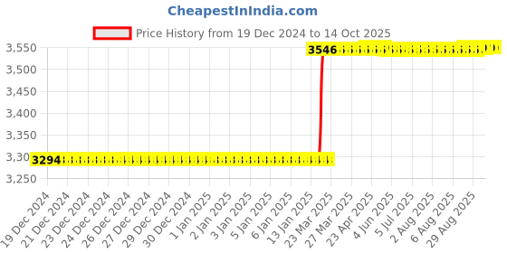 moglix.com Addison 1 inch 14.5 deg Pressure Angle HSS Involute Gear Cutter, DP No.: 15 addison Price History Graph from 19 Dec 2024 to 13 Oct 2025